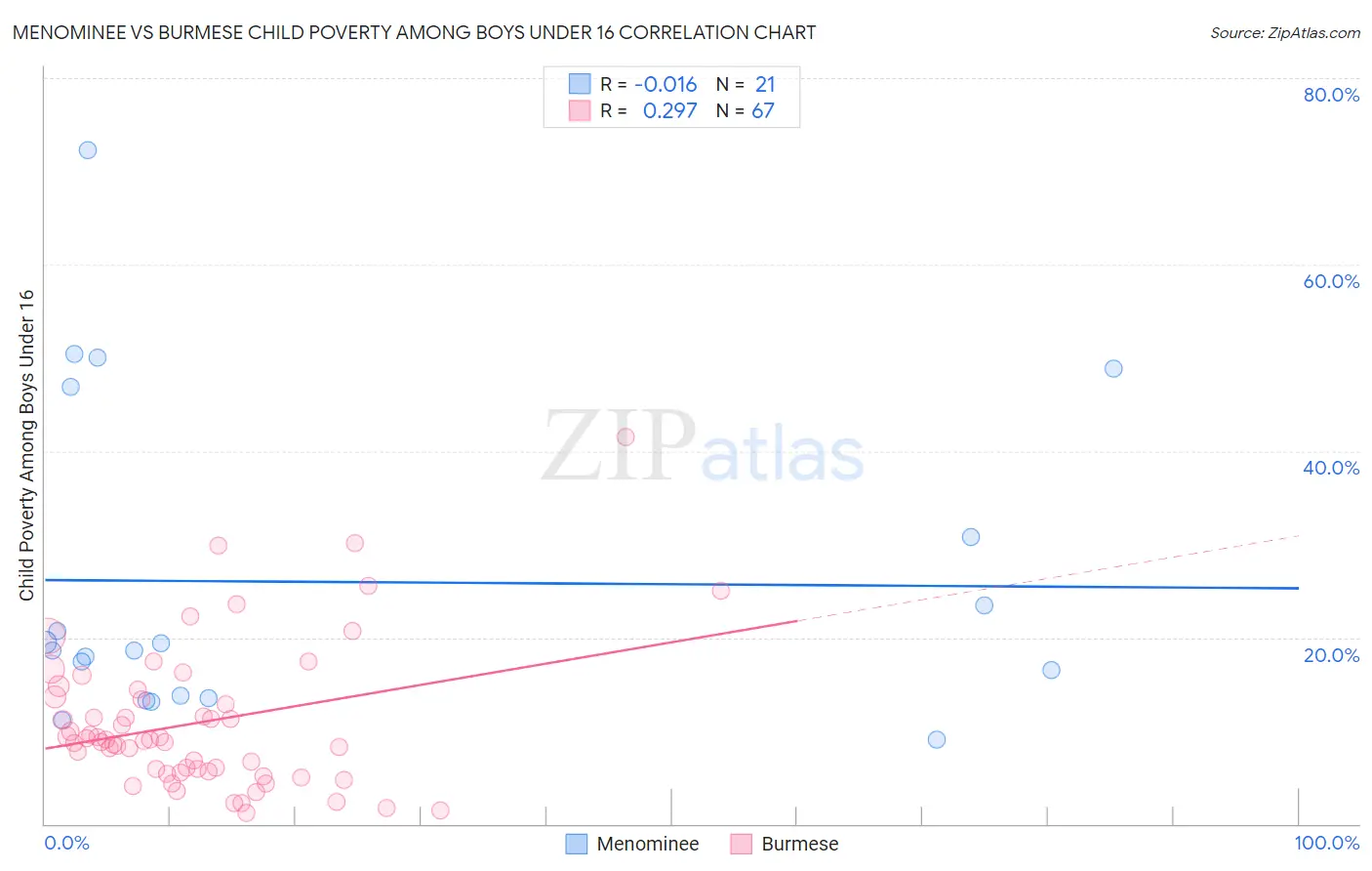 Menominee vs Burmese Child Poverty Among Boys Under 16