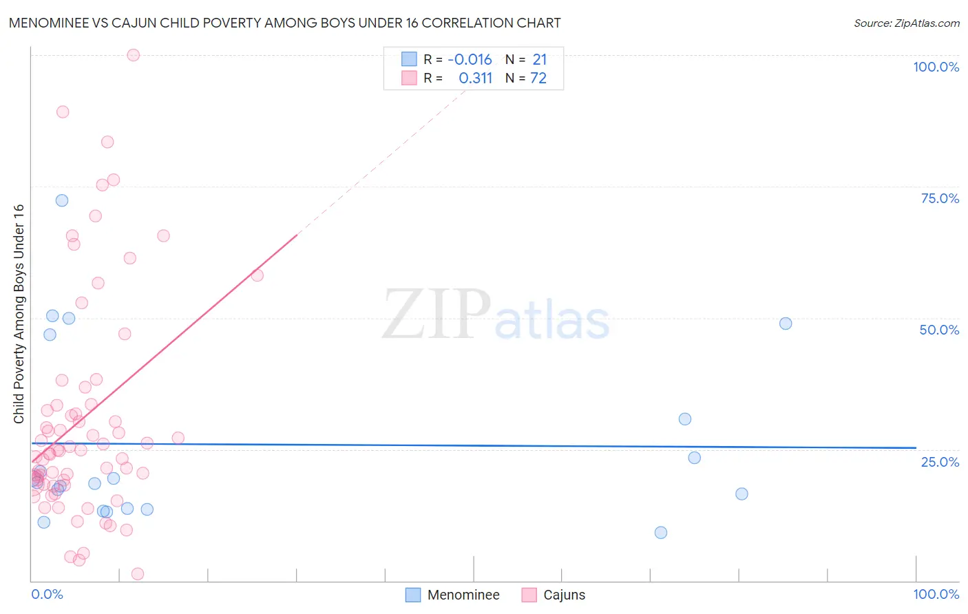 Menominee vs Cajun Child Poverty Among Boys Under 16