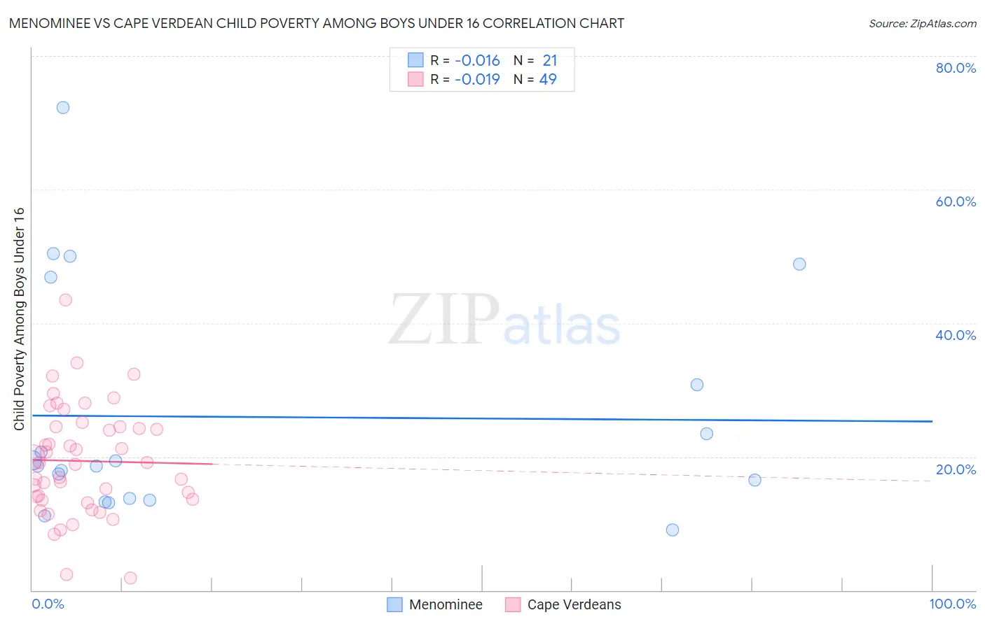 Menominee vs Cape Verdean Child Poverty Among Boys Under 16