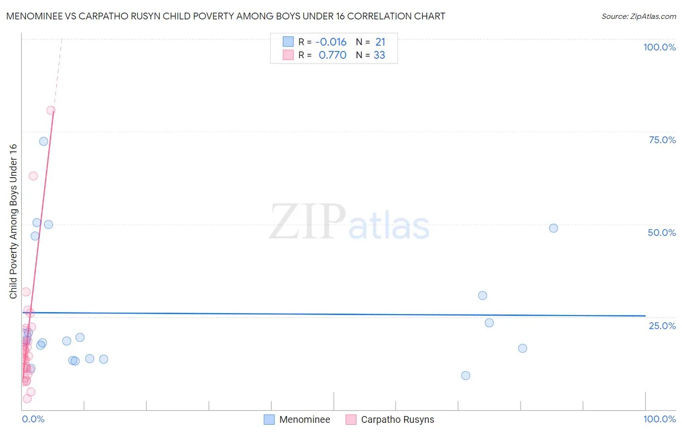 Menominee vs Carpatho Rusyn Child Poverty Among Boys Under 16