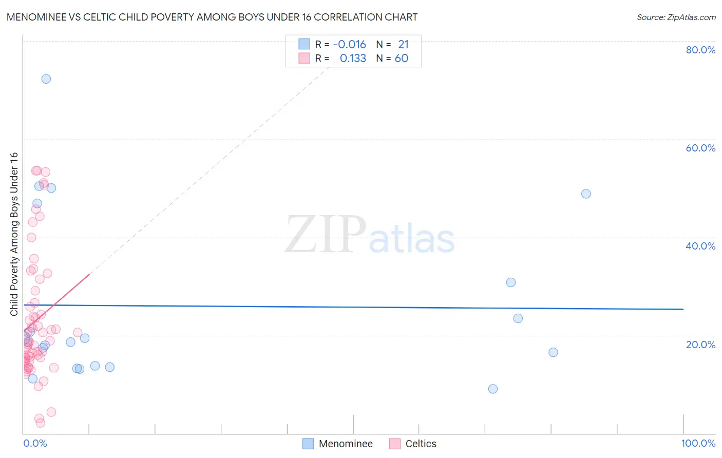 Menominee vs Celtic Child Poverty Among Boys Under 16