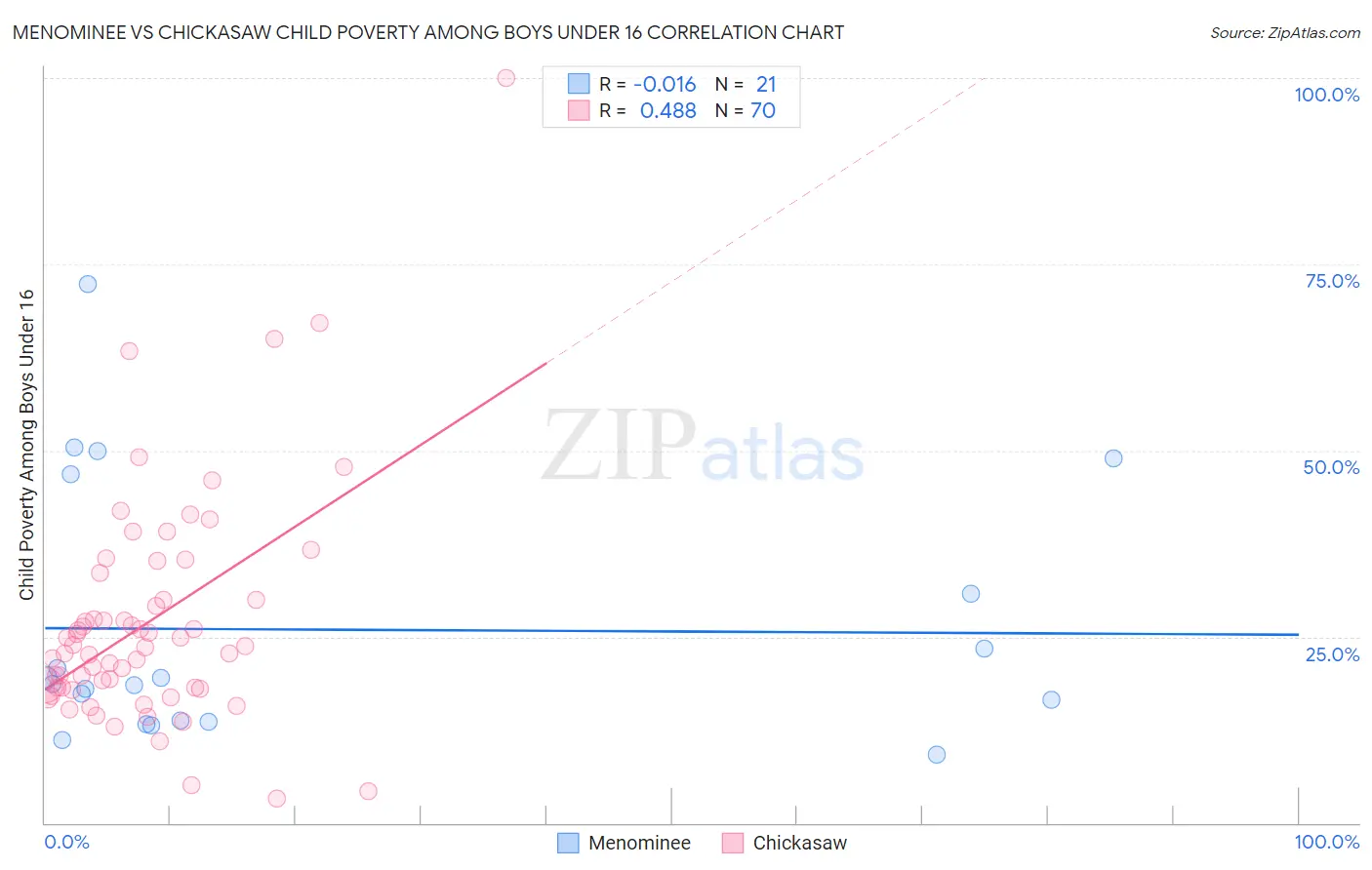 Menominee vs Chickasaw Child Poverty Among Boys Under 16