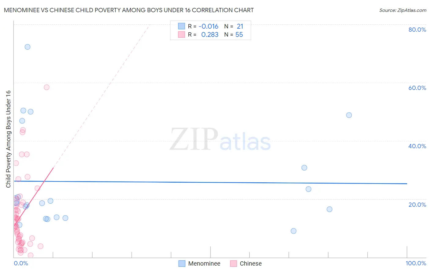 Menominee vs Chinese Child Poverty Among Boys Under 16