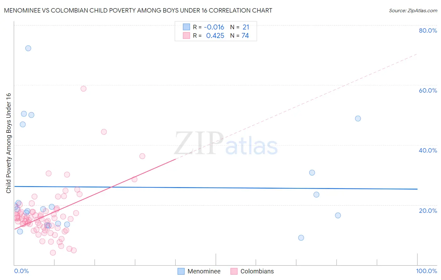 Menominee vs Colombian Child Poverty Among Boys Under 16