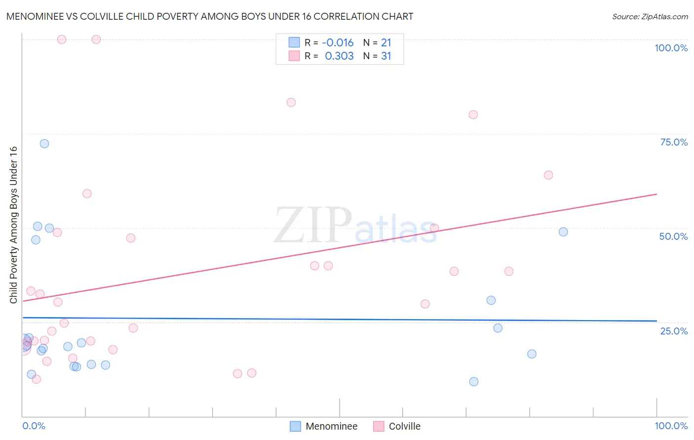 Menominee vs Colville Child Poverty Among Boys Under 16