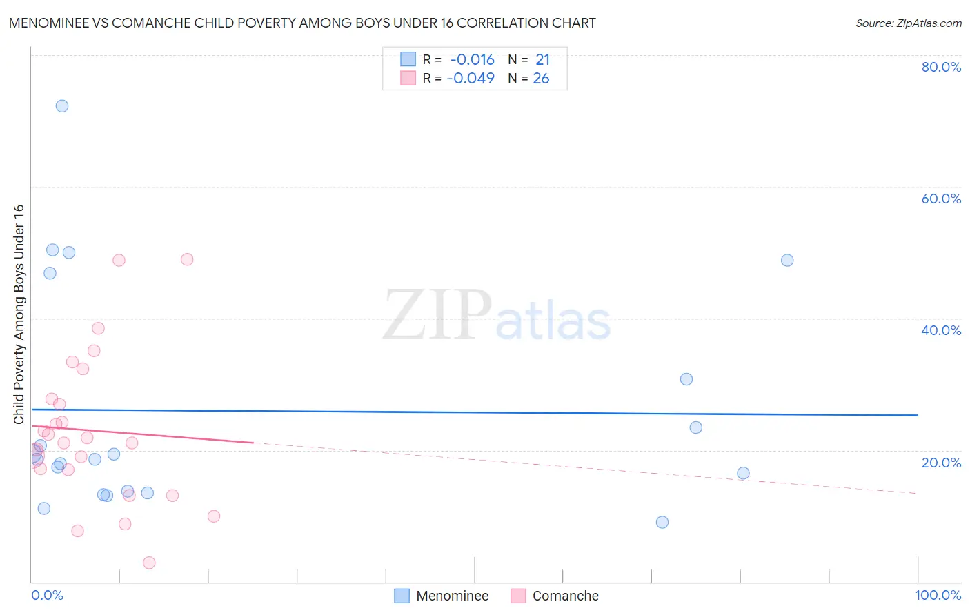 Menominee vs Comanche Child Poverty Among Boys Under 16