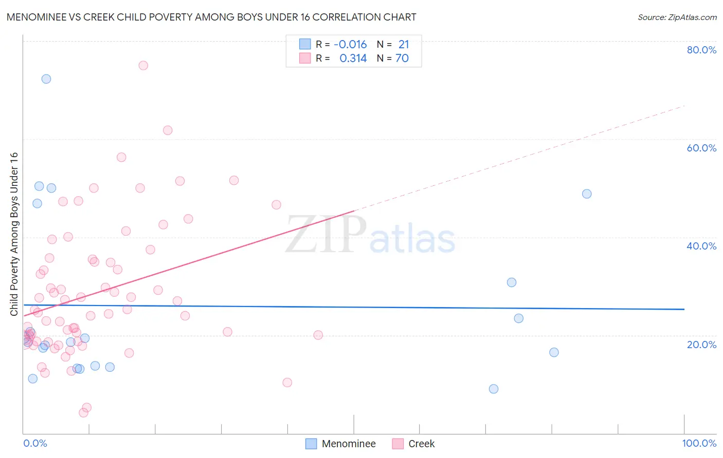 Menominee vs Creek Child Poverty Among Boys Under 16