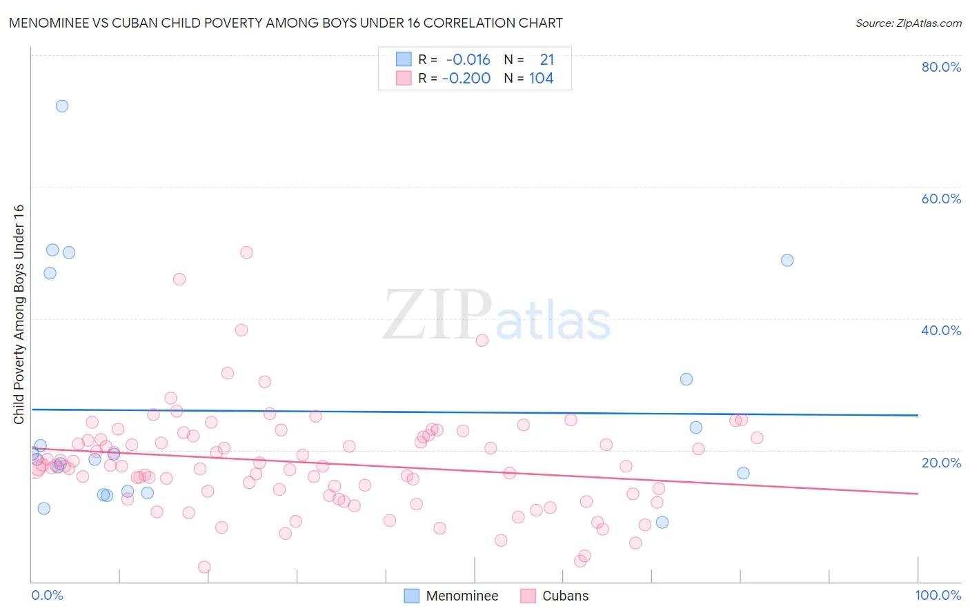 Menominee vs Cuban Child Poverty Among Boys Under 16