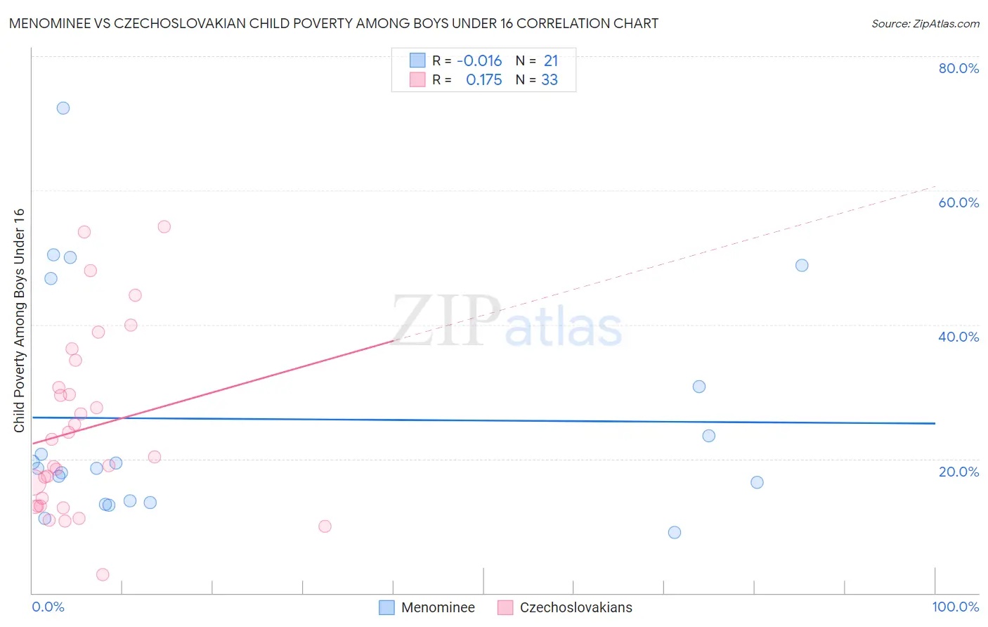Menominee vs Czechoslovakian Child Poverty Among Boys Under 16