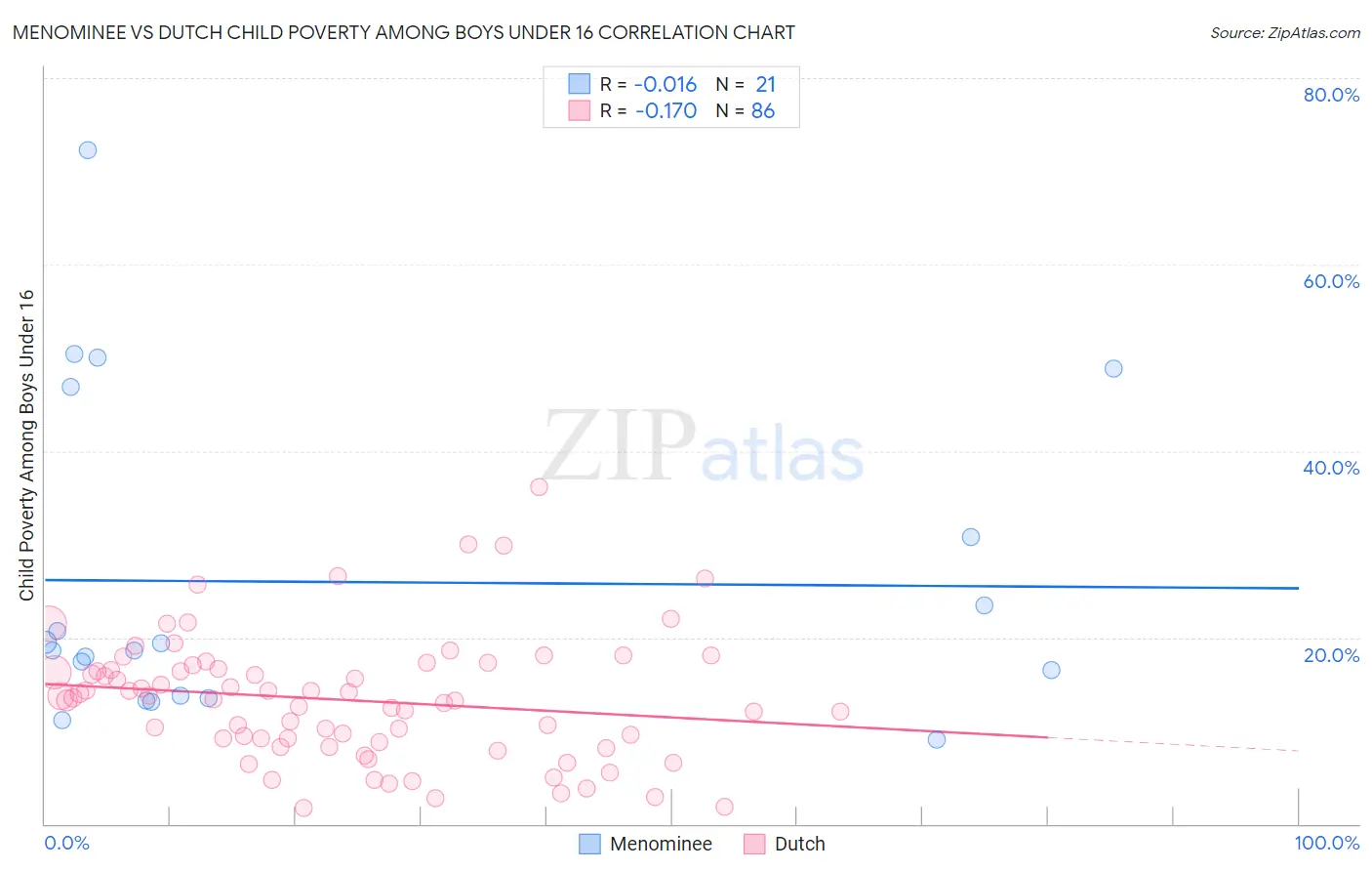Menominee vs Dutch Child Poverty Among Boys Under 16