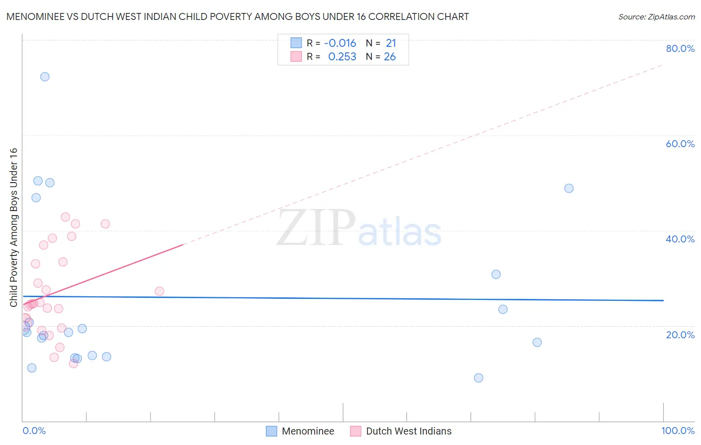 Menominee vs Dutch West Indian Child Poverty Among Boys Under 16