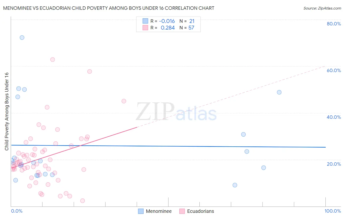 Menominee vs Ecuadorian Child Poverty Among Boys Under 16