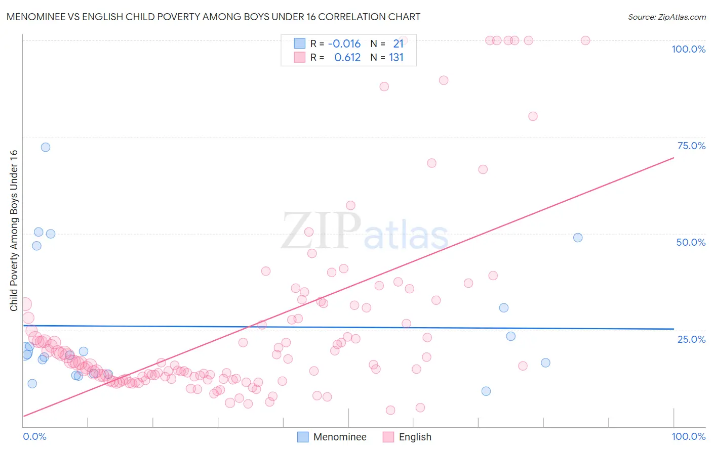 Menominee vs English Child Poverty Among Boys Under 16