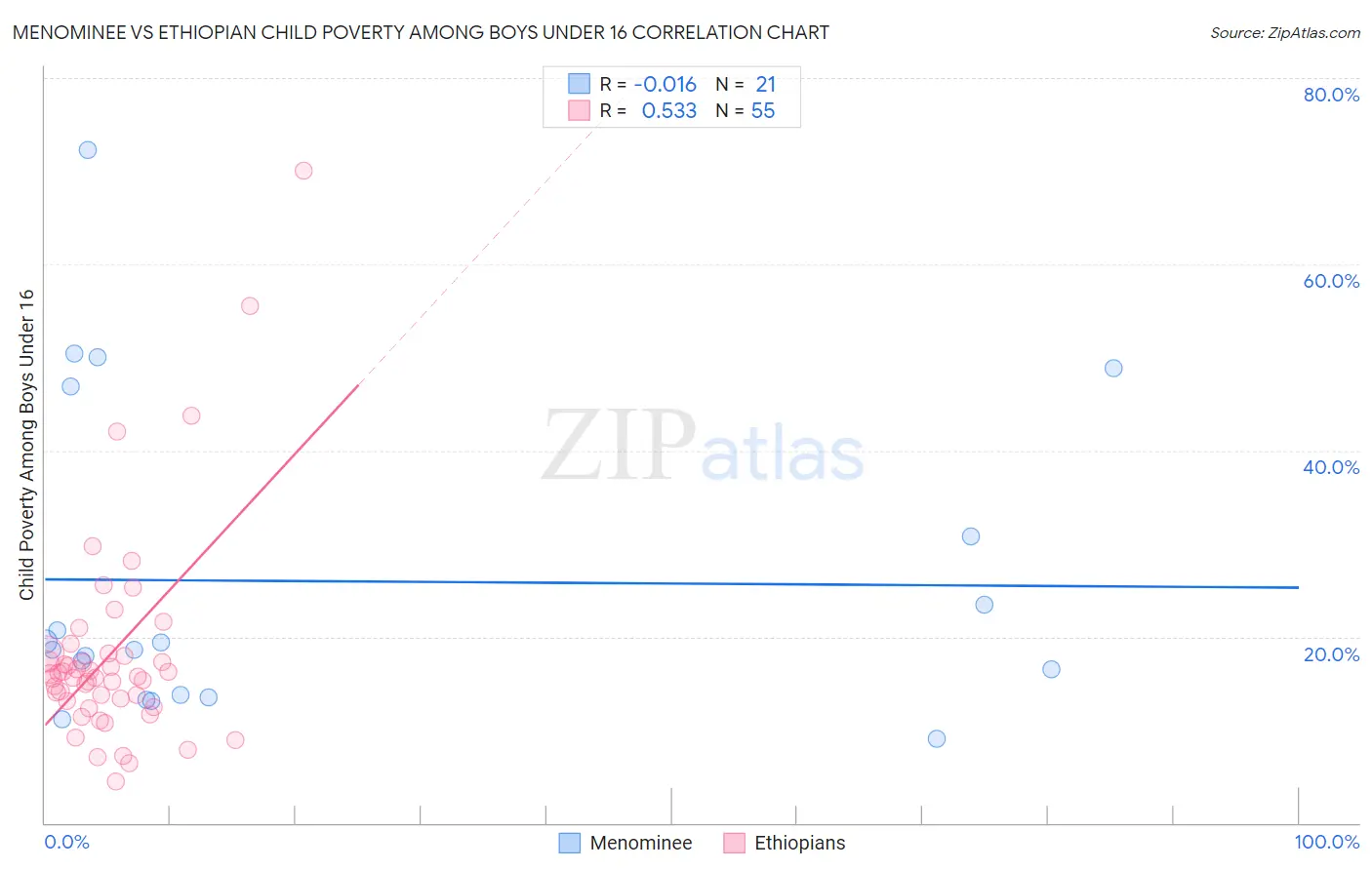 Menominee vs Ethiopian Child Poverty Among Boys Under 16