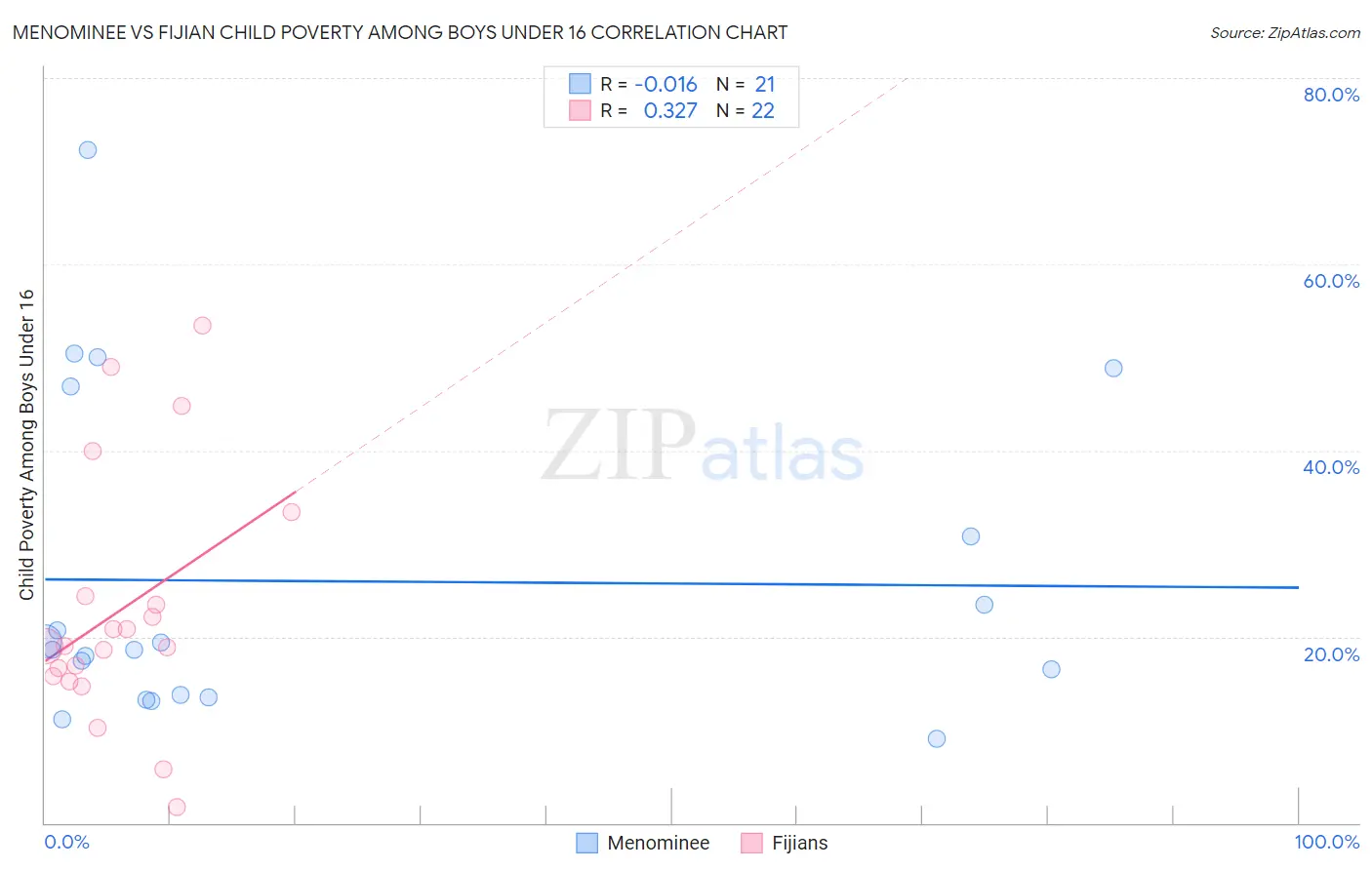 Menominee vs Fijian Child Poverty Among Boys Under 16