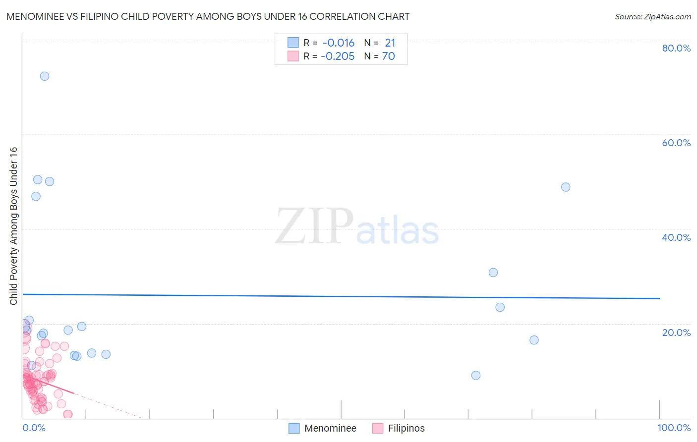 Menominee vs Filipino Child Poverty Among Boys Under 16