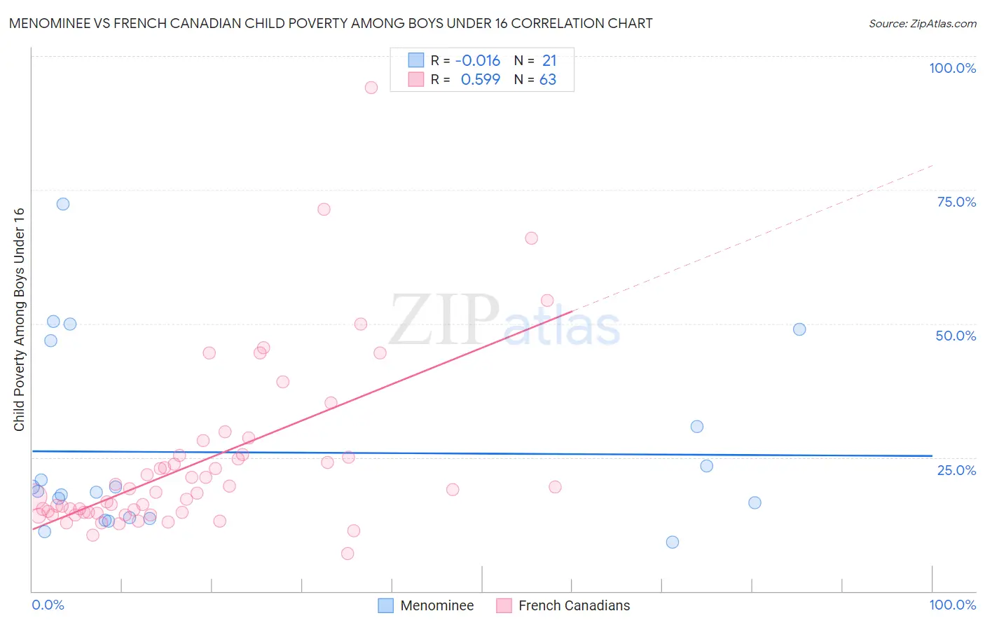 Menominee vs French Canadian Child Poverty Among Boys Under 16