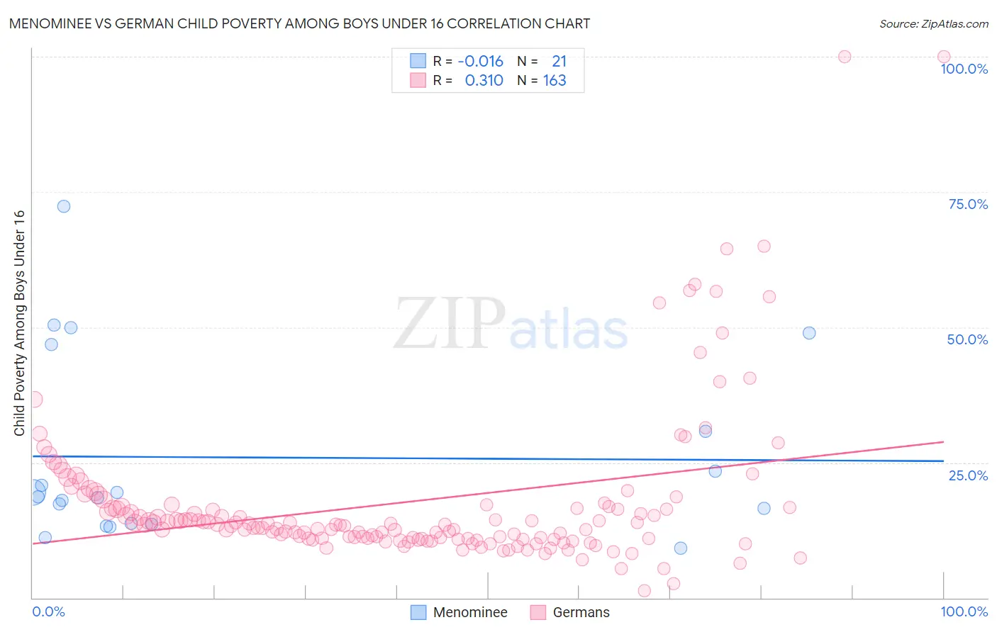Menominee vs German Child Poverty Among Boys Under 16