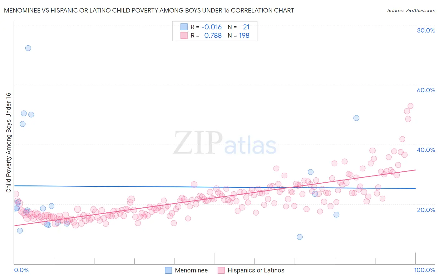Menominee vs Hispanic or Latino Child Poverty Among Boys Under 16