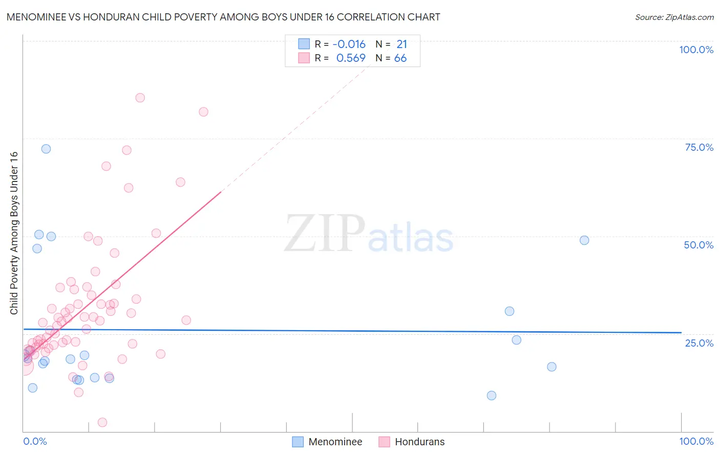 Menominee vs Honduran Child Poverty Among Boys Under 16