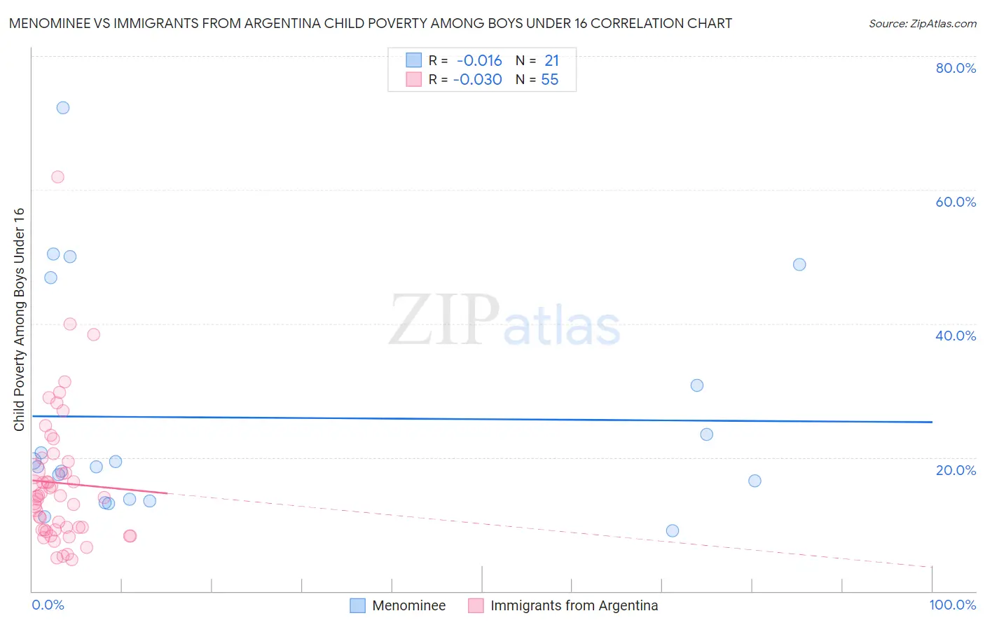 Menominee vs Immigrants from Argentina Child Poverty Among Boys Under 16