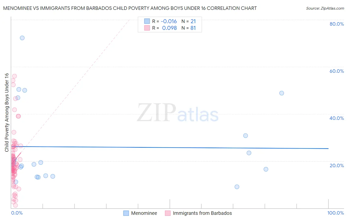 Menominee vs Immigrants from Barbados Child Poverty Among Boys Under 16