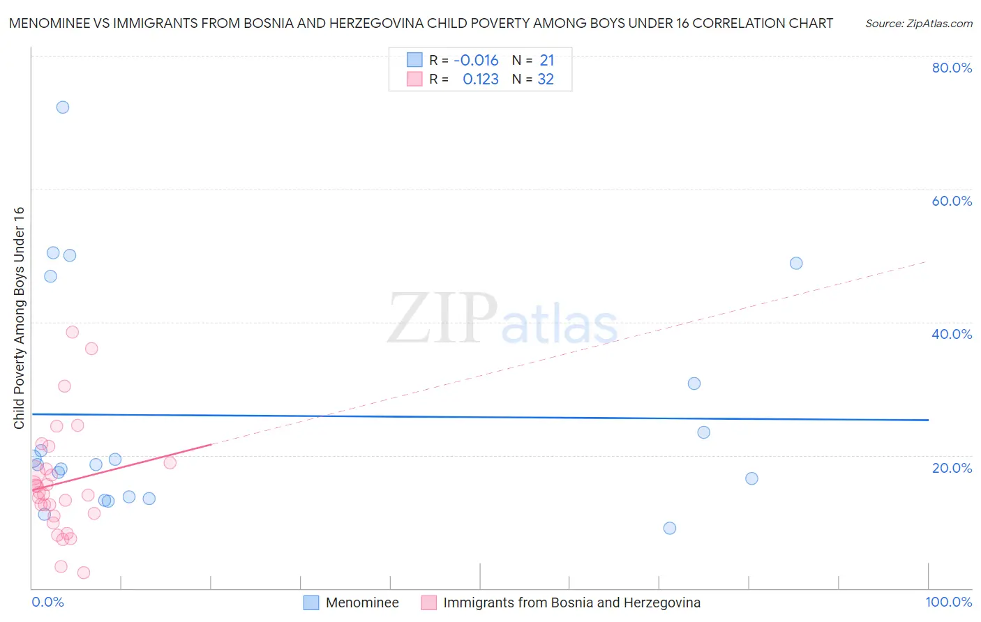 Menominee vs Immigrants from Bosnia and Herzegovina Child Poverty Among Boys Under 16