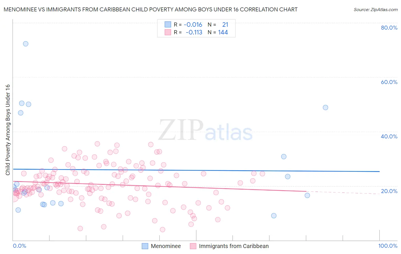 Menominee vs Immigrants from Caribbean Child Poverty Among Boys Under 16