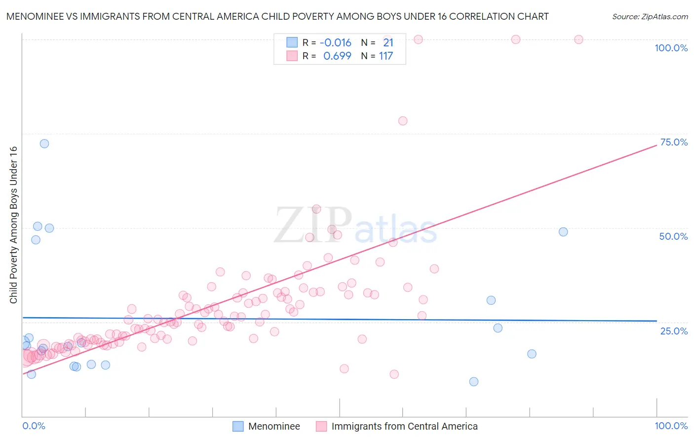 Menominee vs Immigrants from Central America Child Poverty Among Boys Under 16