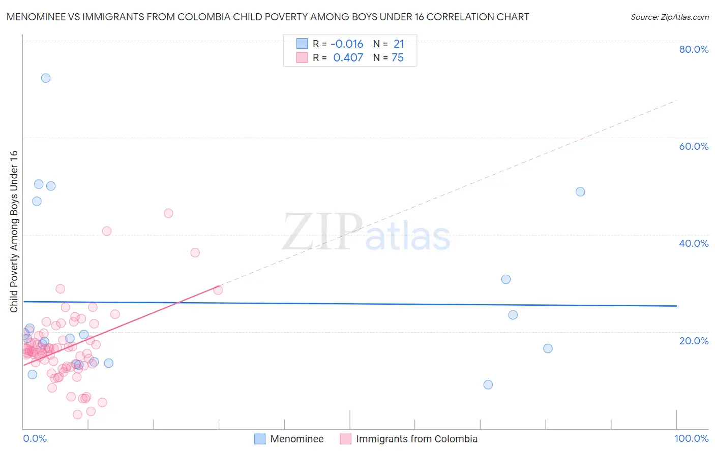 Menominee vs Immigrants from Colombia Child Poverty Among Boys Under 16