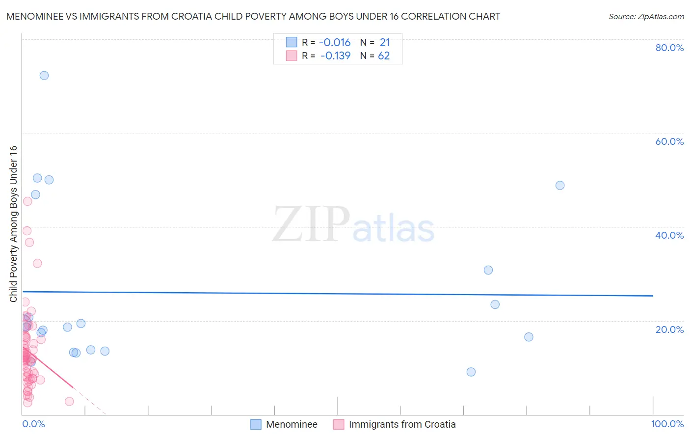 Menominee vs Immigrants from Croatia Child Poverty Among Boys Under 16
