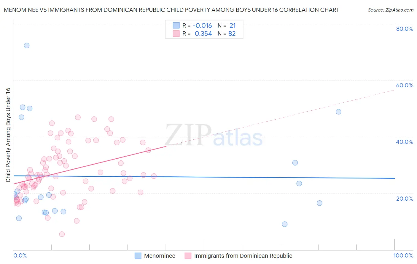 Menominee vs Immigrants from Dominican Republic Child Poverty Among Boys Under 16
