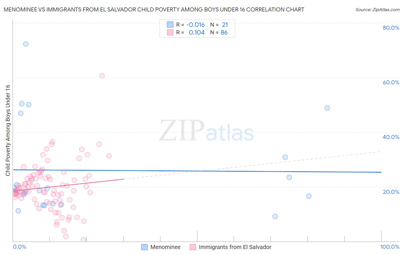 Menominee vs Immigrants from El Salvador Child Poverty Among Boys Under 16
