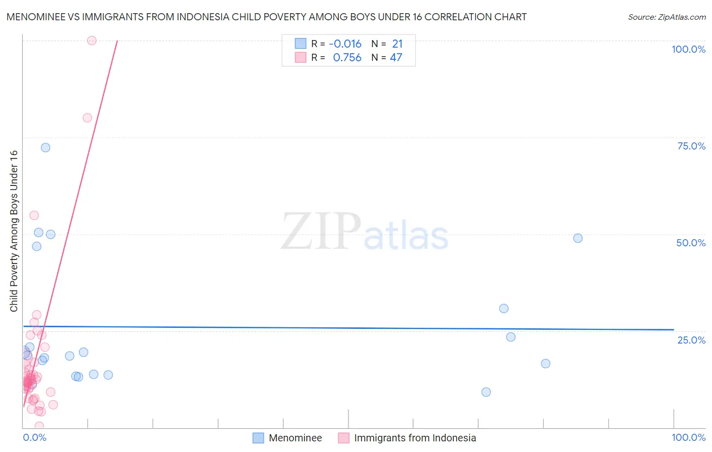 Menominee vs Immigrants from Indonesia Child Poverty Among Boys Under 16