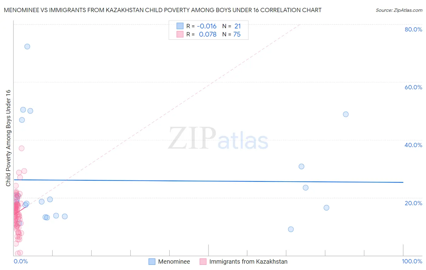 Menominee vs Immigrants from Kazakhstan Child Poverty Among Boys Under 16
