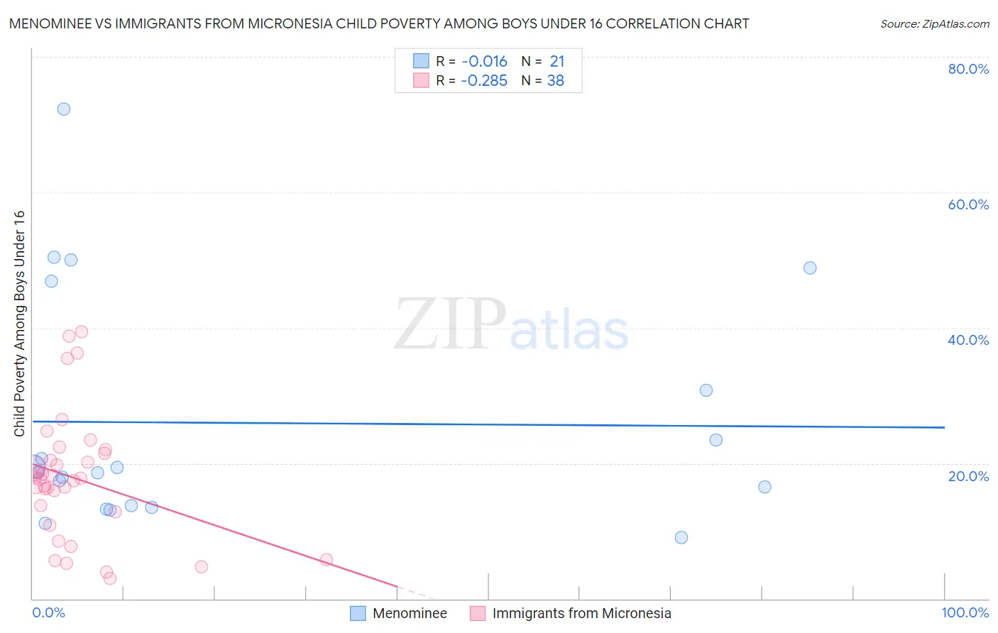 Menominee vs Immigrants from Micronesia Child Poverty Among Boys Under 16