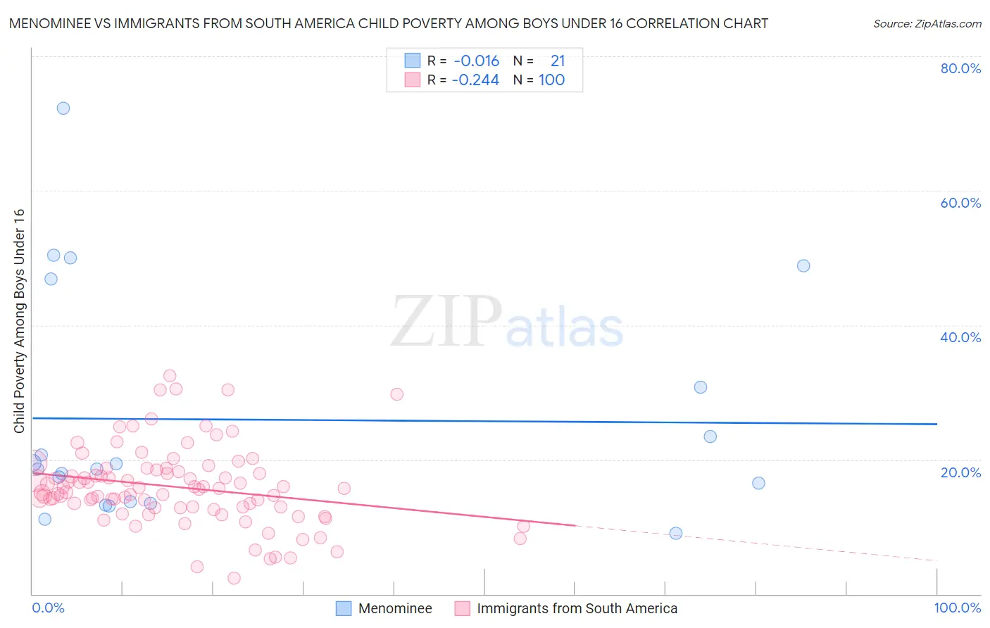 Menominee vs Immigrants from South America Child Poverty Among Boys Under 16
