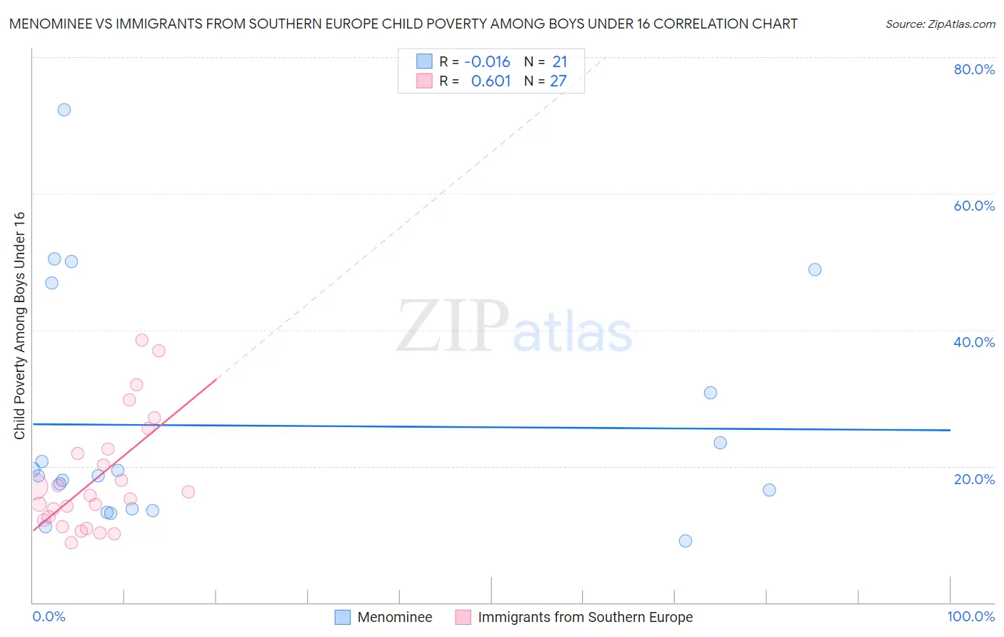 Menominee vs Immigrants from Southern Europe Child Poverty Among Boys Under 16