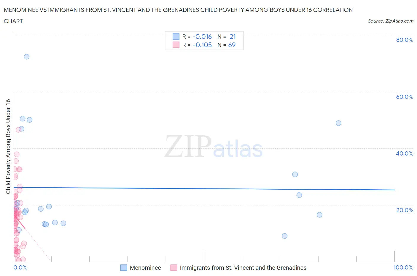 Menominee vs Immigrants from St. Vincent and the Grenadines Child Poverty Among Boys Under 16
