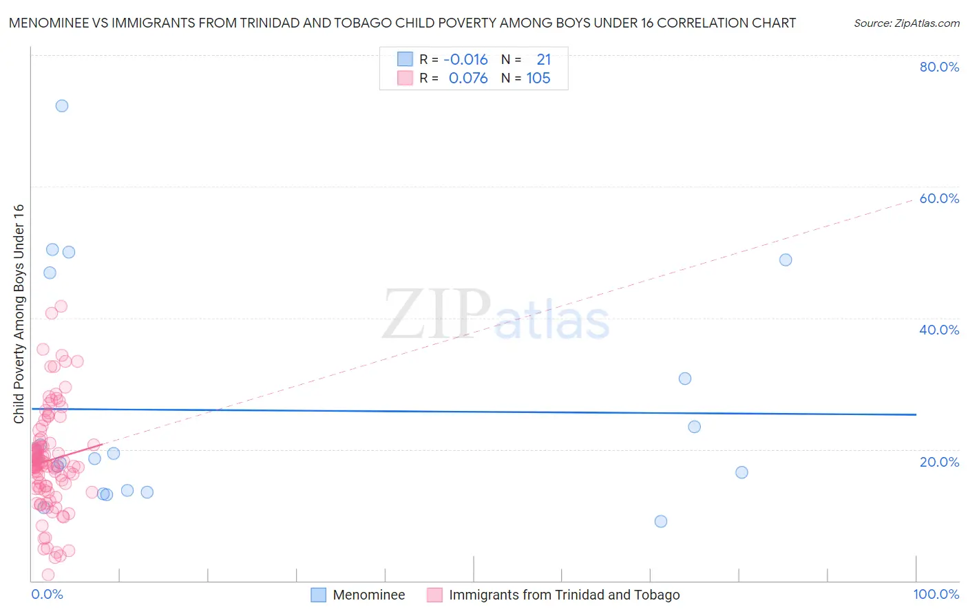 Menominee vs Immigrants from Trinidad and Tobago Child Poverty Among Boys Under 16