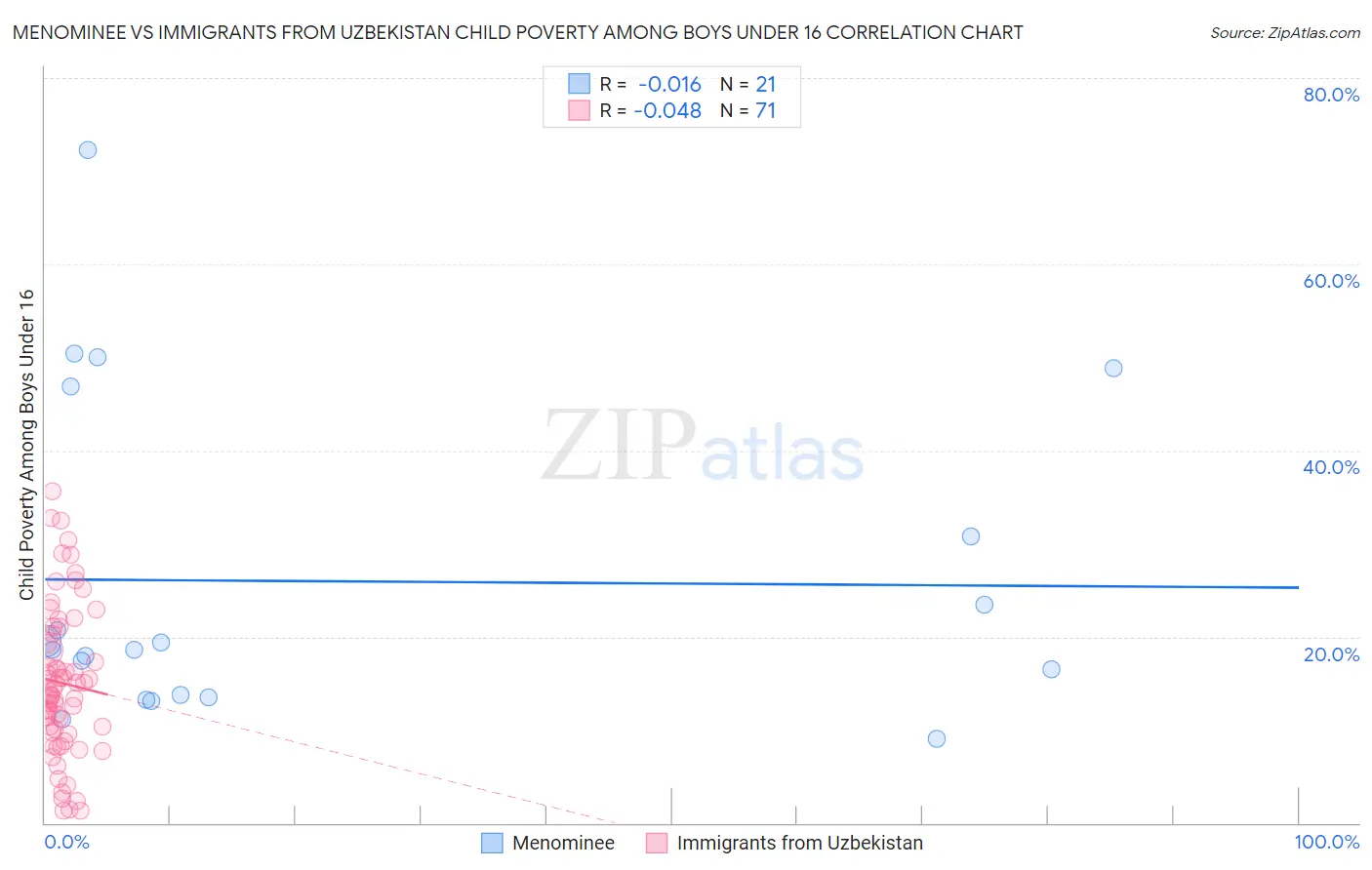 Menominee vs Immigrants from Uzbekistan Child Poverty Among Boys Under 16