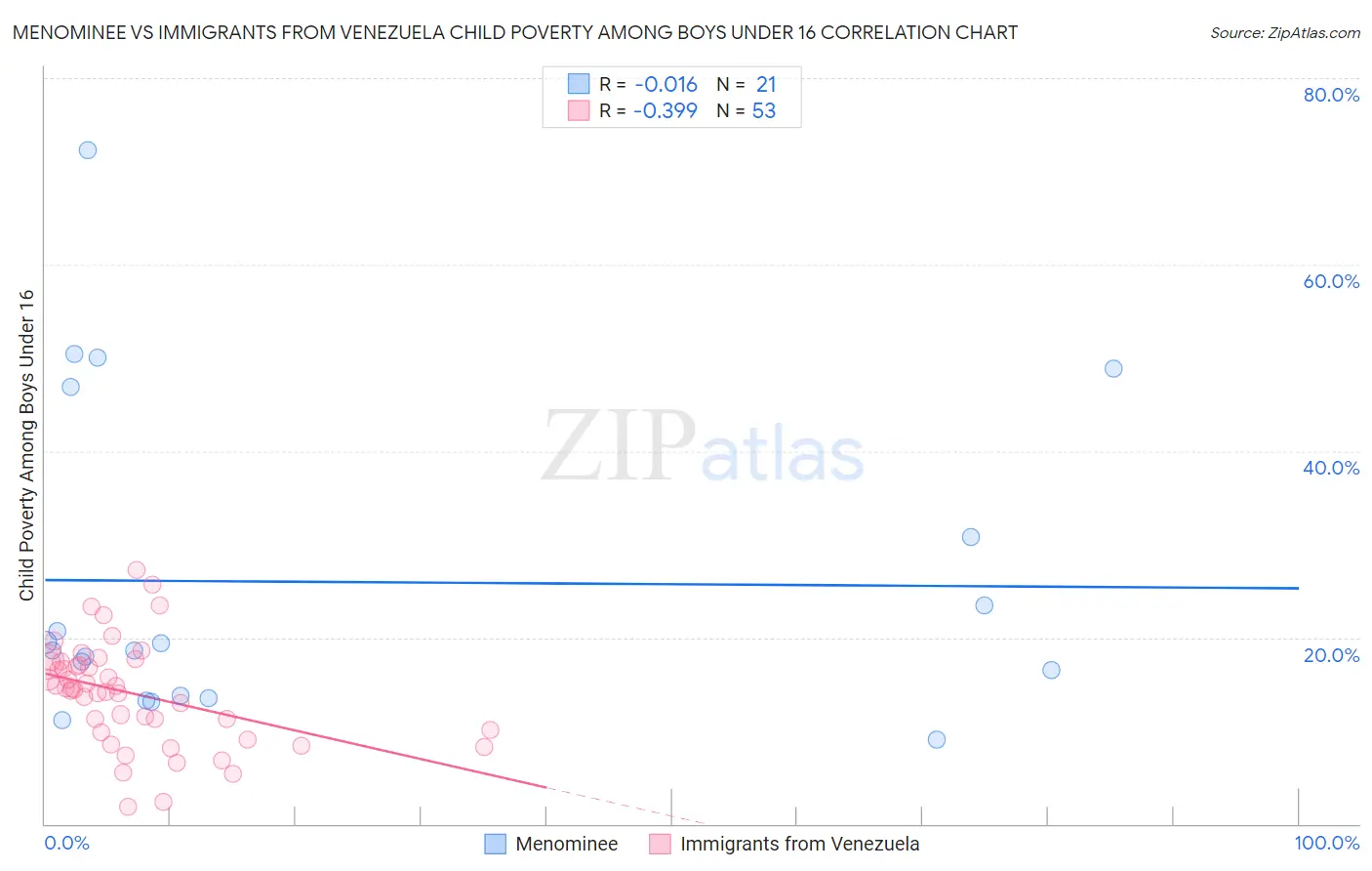 Menominee vs Immigrants from Venezuela Child Poverty Among Boys Under 16