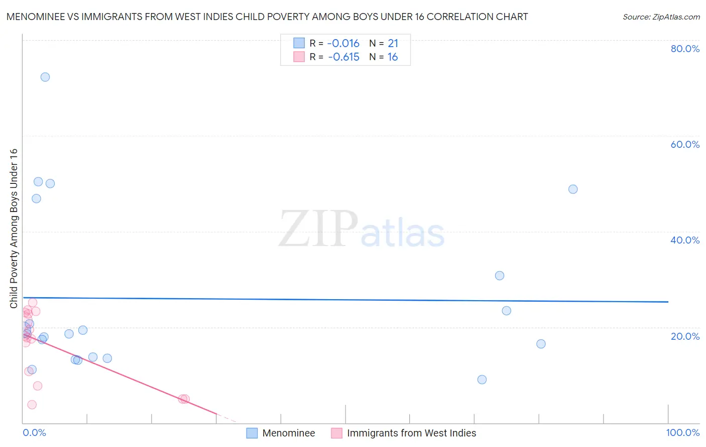 Menominee vs Immigrants from West Indies Child Poverty Among Boys Under 16