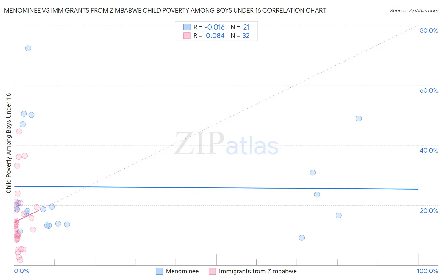 Menominee vs Immigrants from Zimbabwe Child Poverty Among Boys Under 16