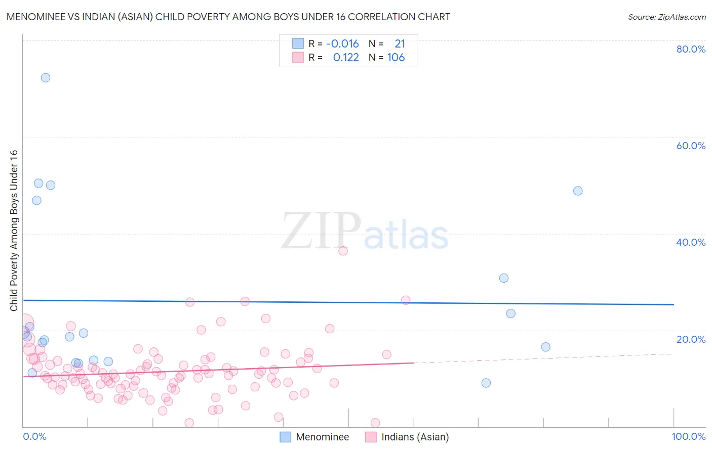 Menominee vs Indian (Asian) Child Poverty Among Boys Under 16