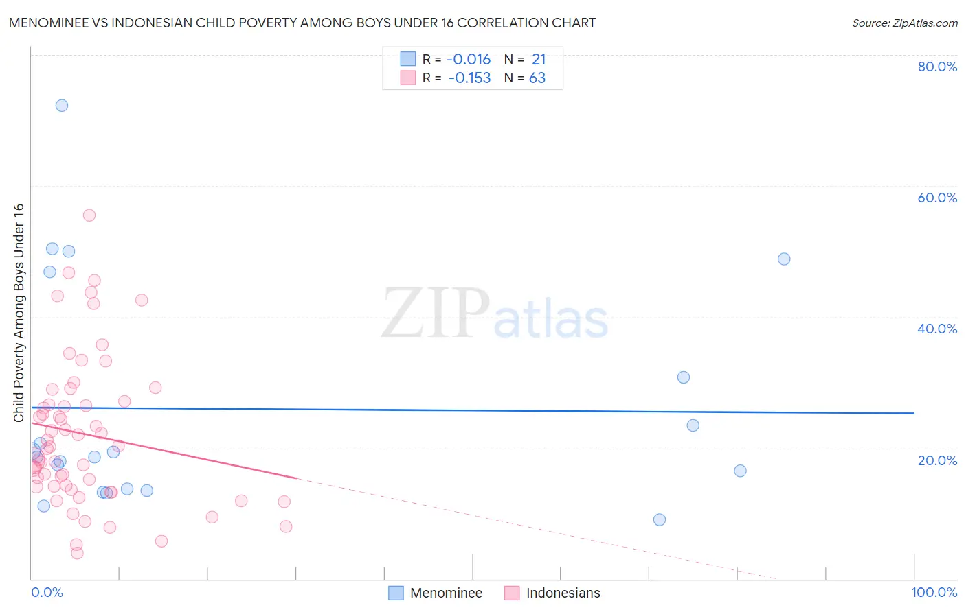 Menominee vs Indonesian Child Poverty Among Boys Under 16