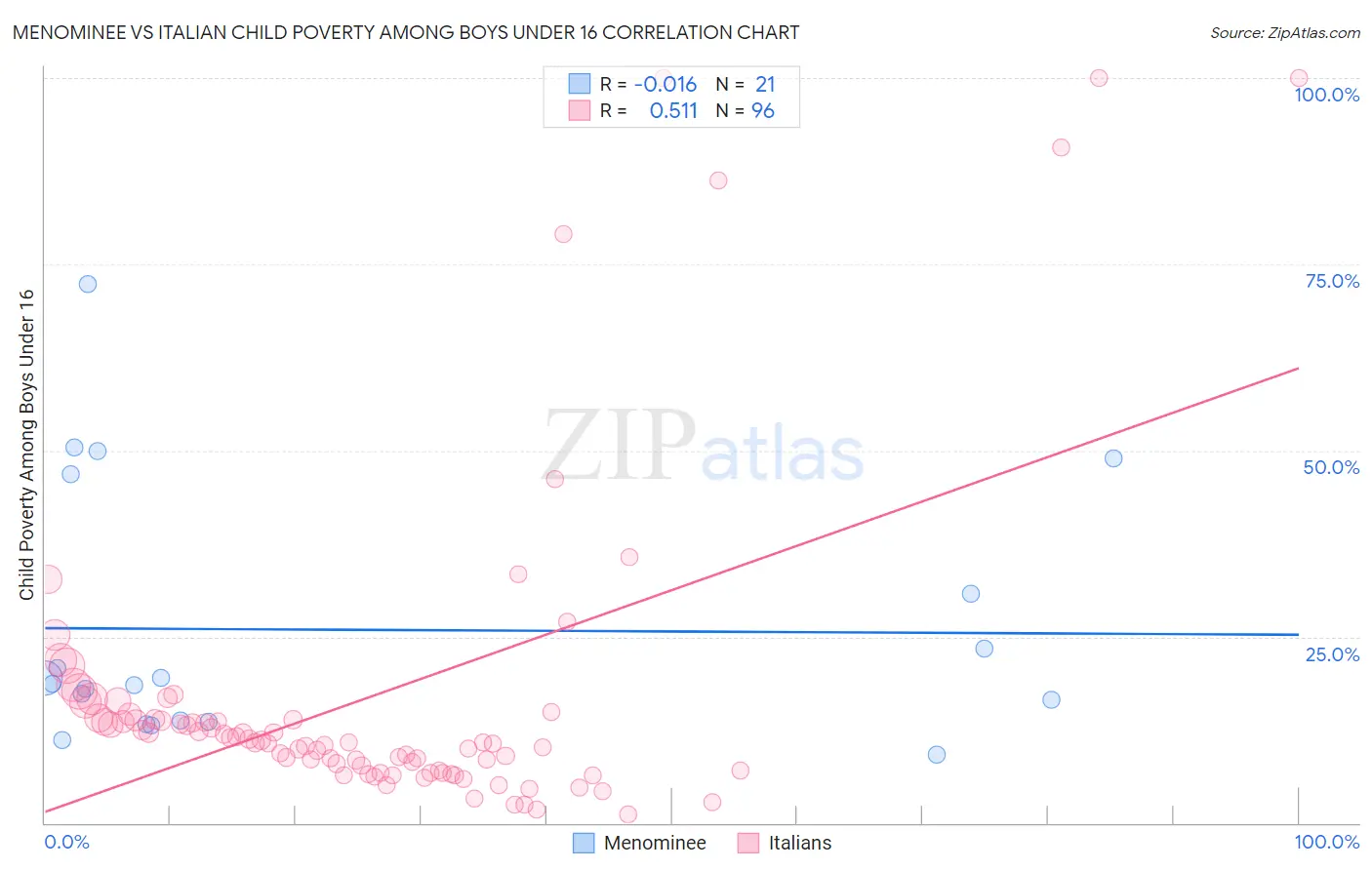 Menominee vs Italian Child Poverty Among Boys Under 16