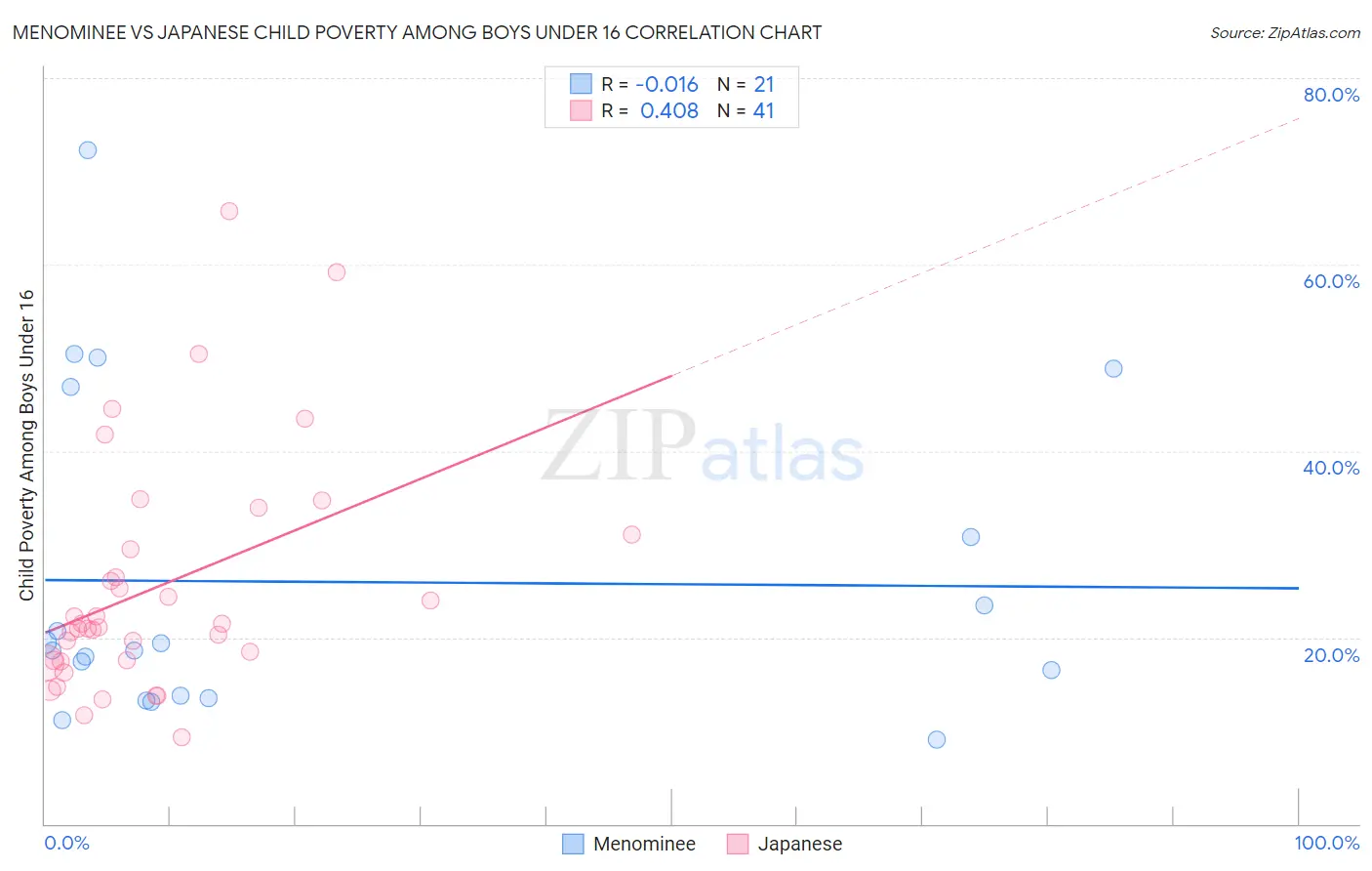 Menominee vs Japanese Child Poverty Among Boys Under 16