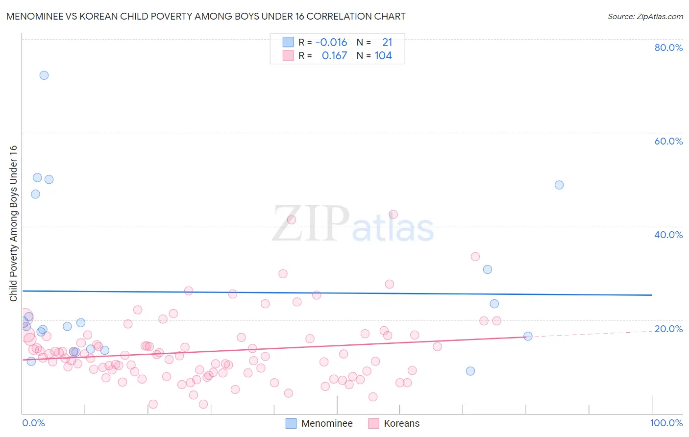 Menominee vs Korean Child Poverty Among Boys Under 16