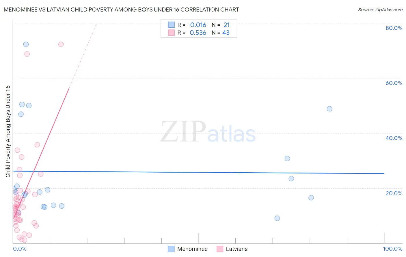 Menominee vs Latvian Child Poverty Among Boys Under 16